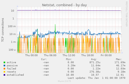 Netstat, combined