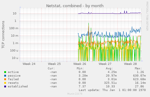 Netstat, combined