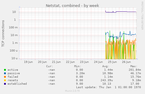 Netstat, combined