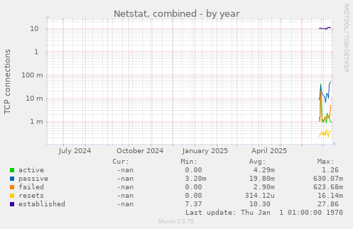 Netstat, combined
