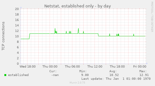 Netstat, established only