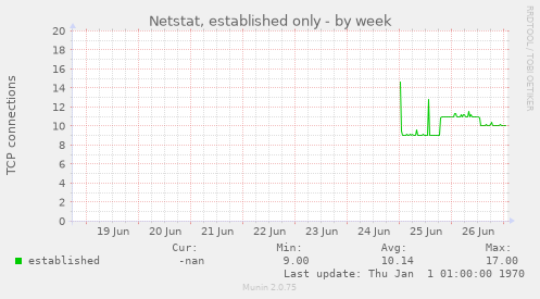 Netstat, established only