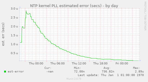 NTP kernel PLL estimated error (secs)