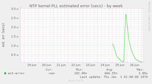 NTP kernel PLL estimated error (secs)
