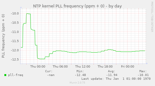 NTP kernel PLL frequency (ppm + 0)