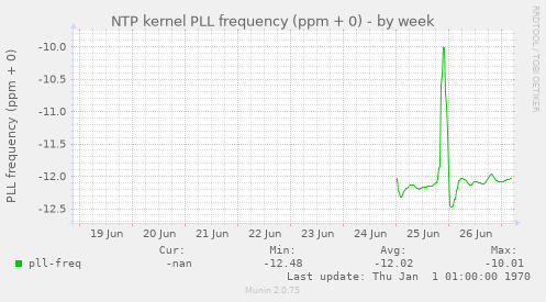 NTP kernel PLL frequency (ppm + 0)