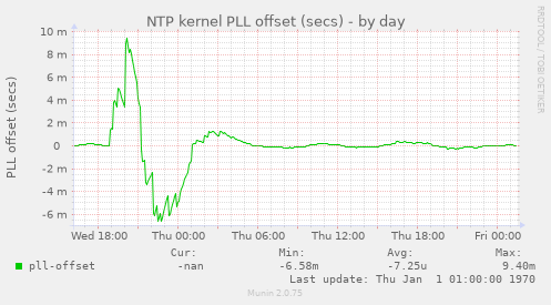 NTP kernel PLL offset (secs)