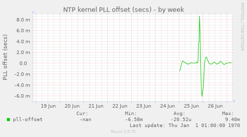 NTP kernel PLL offset (secs)