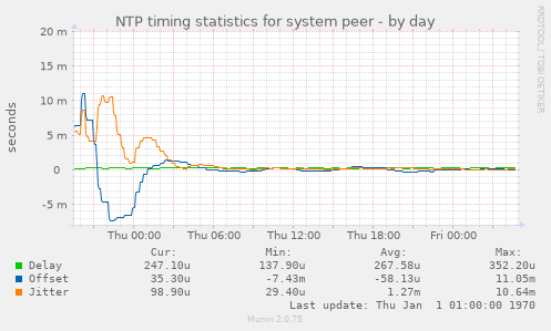 NTP timing statistics for system peer