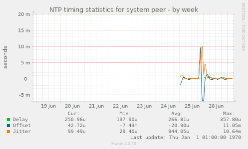 NTP timing statistics for system peer