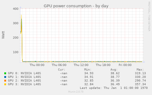 GPU power consumption