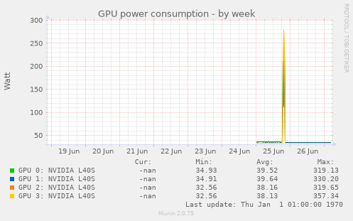 GPU power consumption