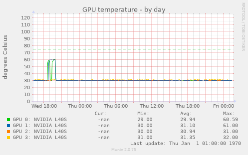 GPU temperature