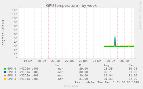 GPU temperature