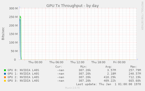GPU Tx Throughput