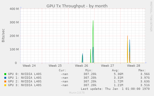 GPU Tx Throughput