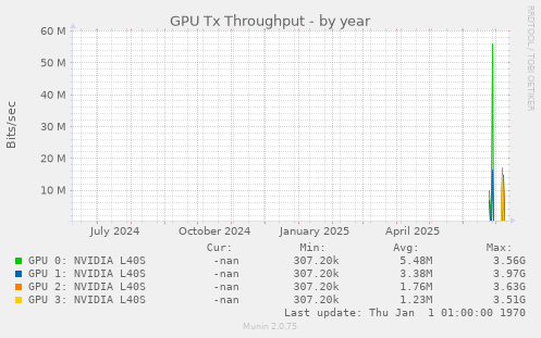 GPU Tx Throughput