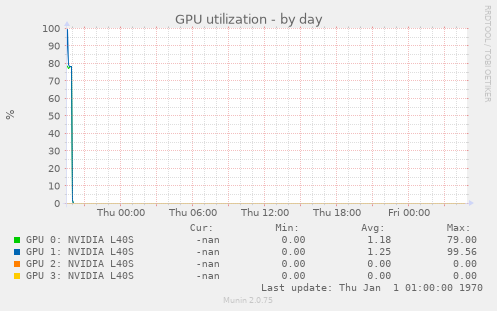 GPU utilization