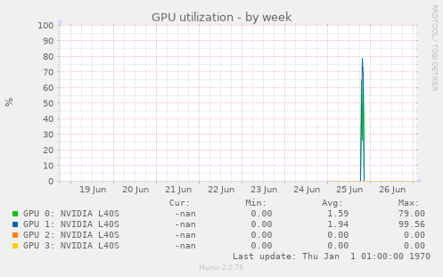 GPU utilization