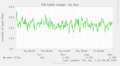 File table usage