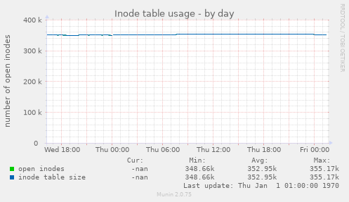 Inode table usage