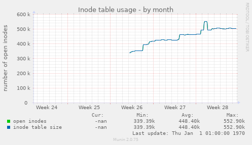 Inode table usage