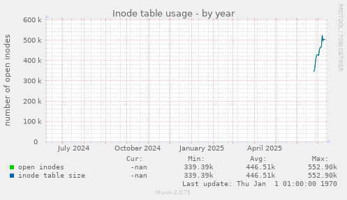 Inode table usage