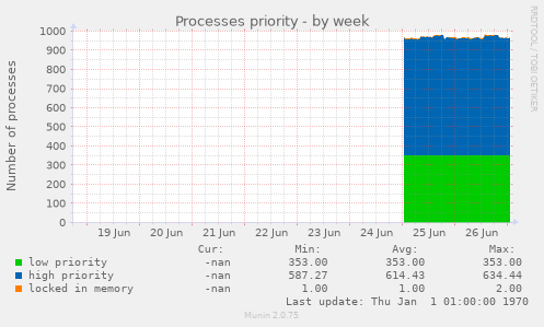 Processes priority