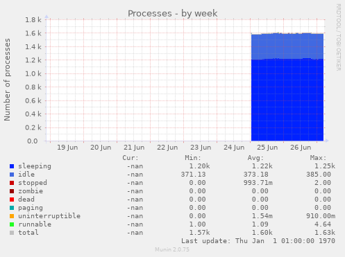 Processes