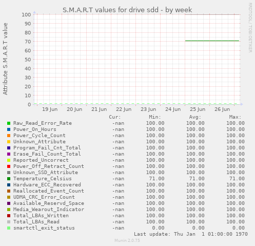 S.M.A.R.T values for drive sdd