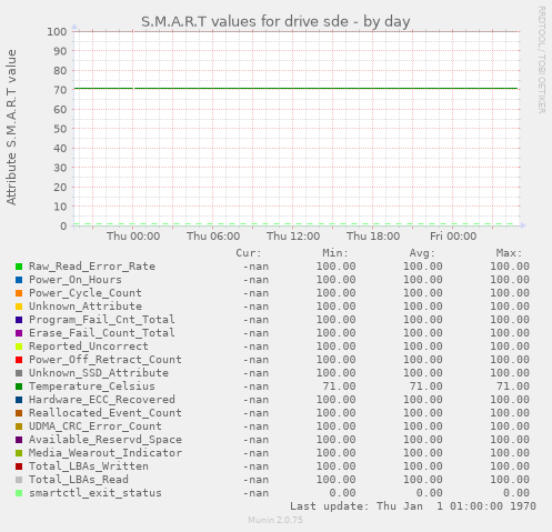 S.M.A.R.T values for drive sde