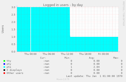 Logged in users
