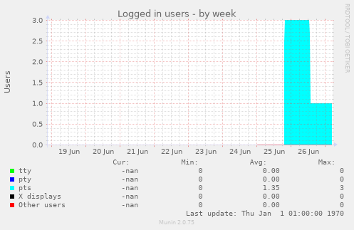 Logged in users