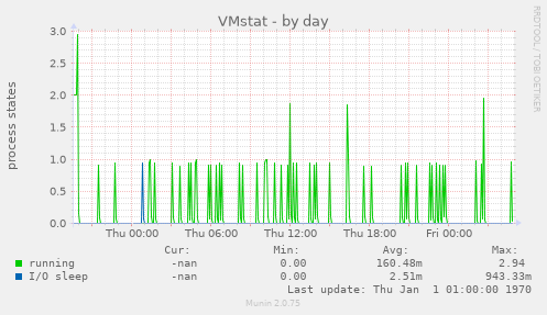 VMstat