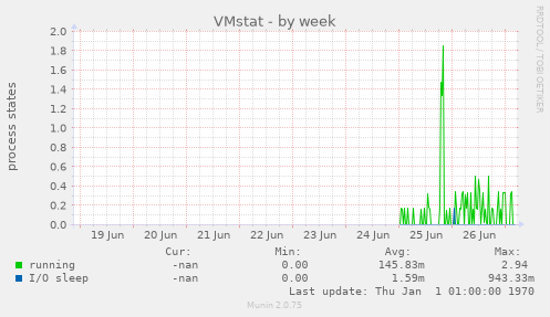 VMstat