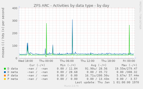 ZFS ARC - Activities by data type