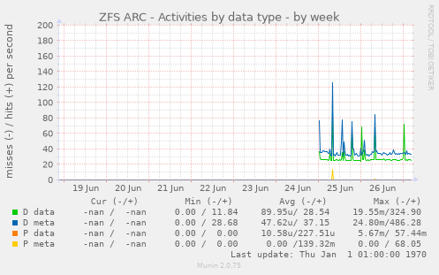 ZFS ARC - Activities by data type