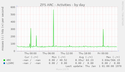ZFS ARC - Activities