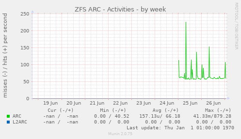 ZFS ARC - Activities