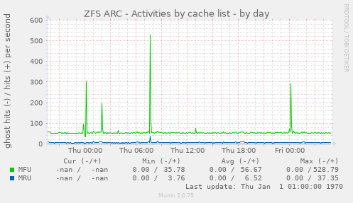 ZFS ARC - Activities by cache list