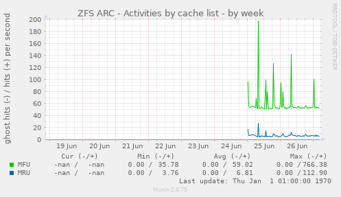ZFS ARC - Activities by cache list