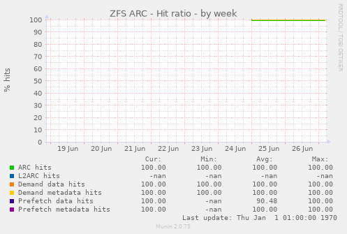 ZFS ARC - Hit ratio
