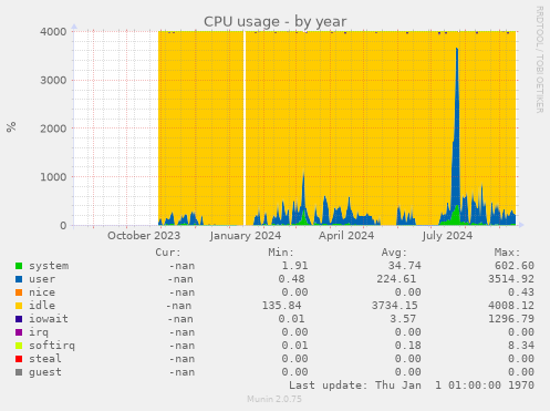 CPU usage