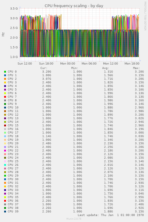 CPU frequency scaling