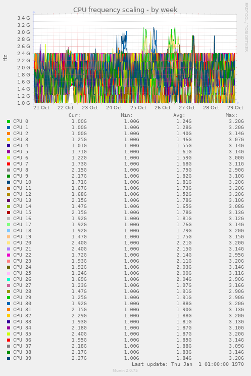 CPU frequency scaling