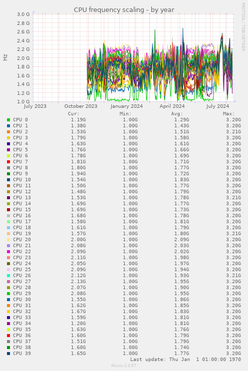 CPU frequency scaling