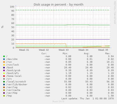 Disk usage in percent