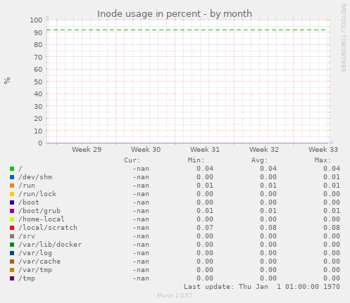 Inode usage in percent