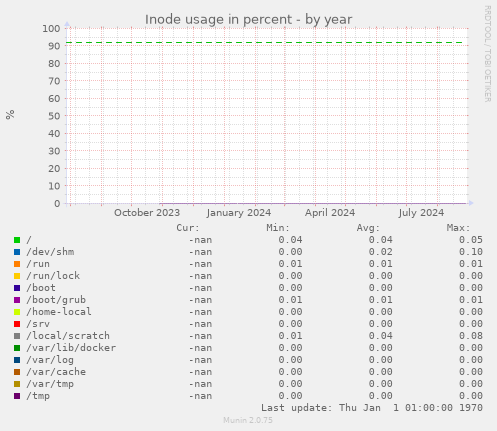 Inode usage in percent