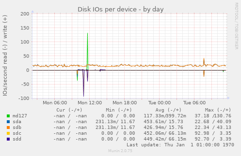 Disk IOs per device